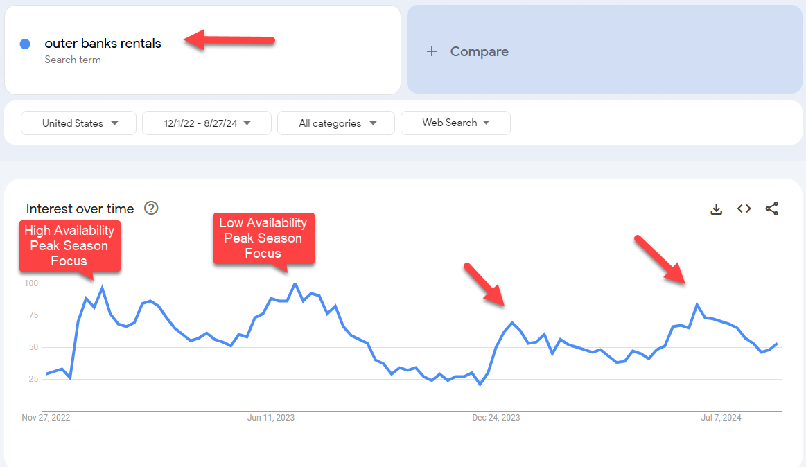 Google Trends interest over time for Outer Banks vacation rentals, showing two peaks of search demand for peak season stays