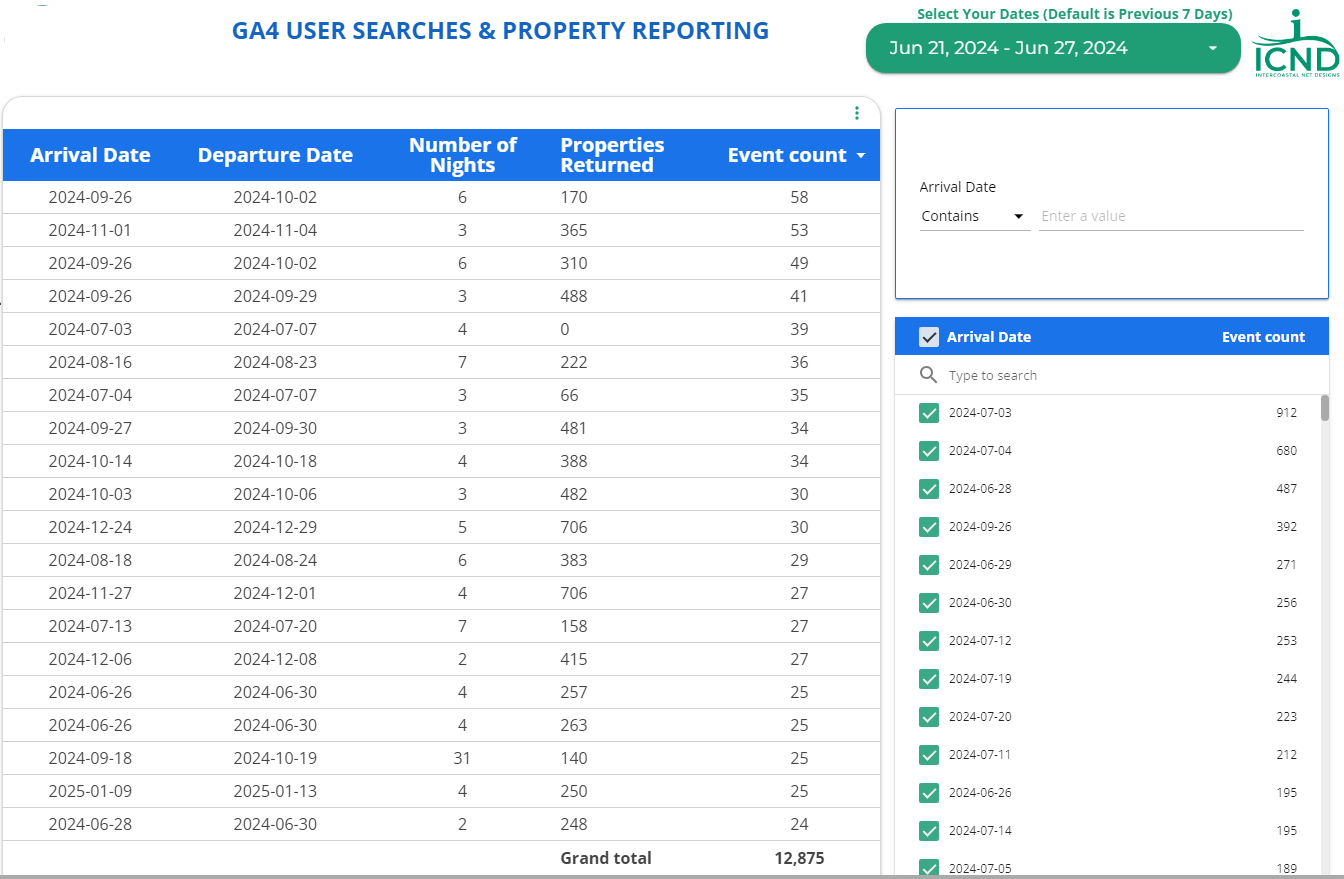 ICND User Searches GA4 report of stay dates, amenities and filters