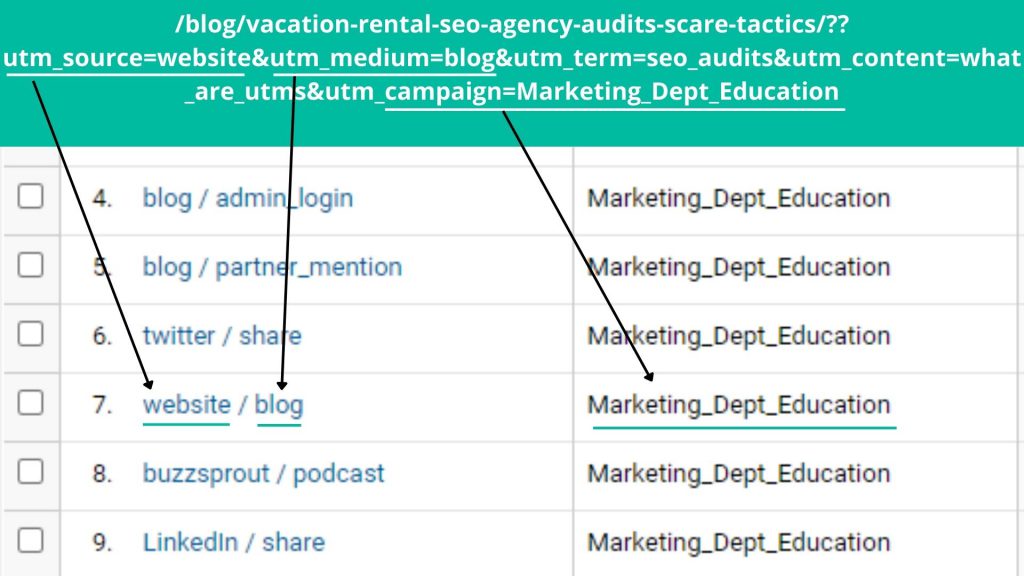 Screenshot of a section of the All Traffic by Source/Medium report in Google Analytics. 