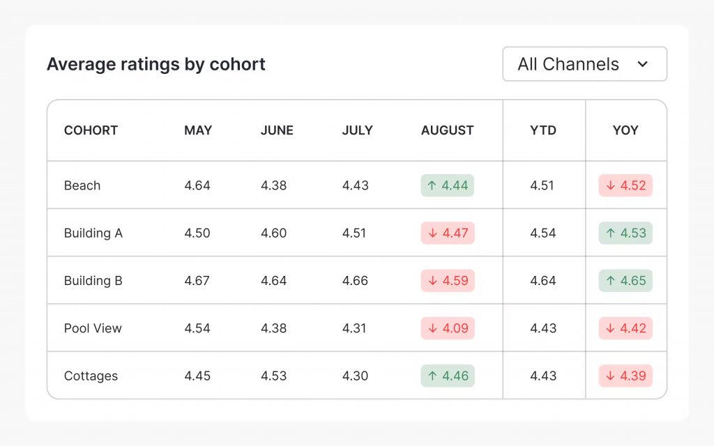 Average Ratings by Cohort for Sample Vacation Rentals